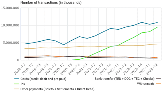 Digital Payments Growth in Brazil, CBB