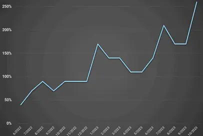 Instant withdrawal casino - search volume growth