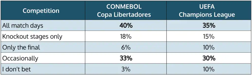 Brazilian frequency of betting on Champions League Copa Libertadores