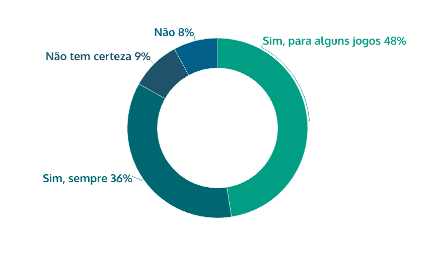 É uma boa ideia que as empresas de jogos e apostas online tenham uma licença para operar no Brasil