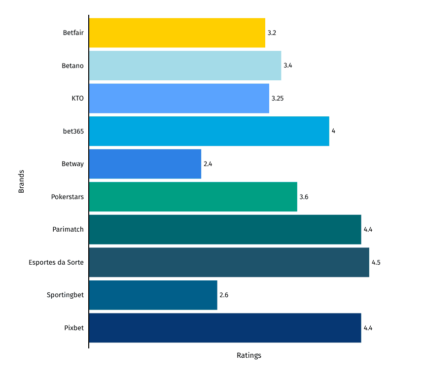 Ease of Finding Live Chat Rate