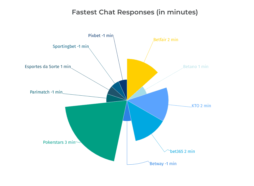 Fastest-Chat-Responses Fastest Chat Responses