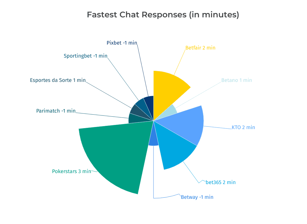 Fastest Chat Responses
