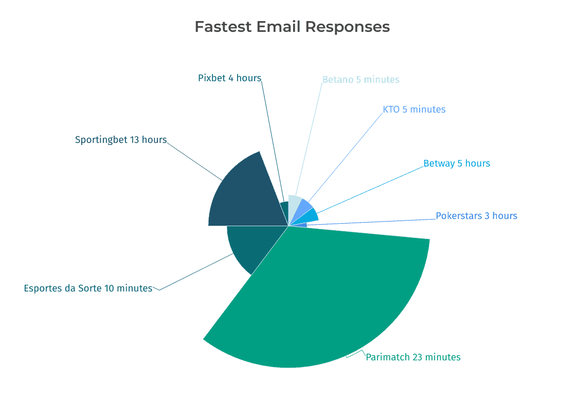 Fastest-Email-Responses Fastest Email Responses