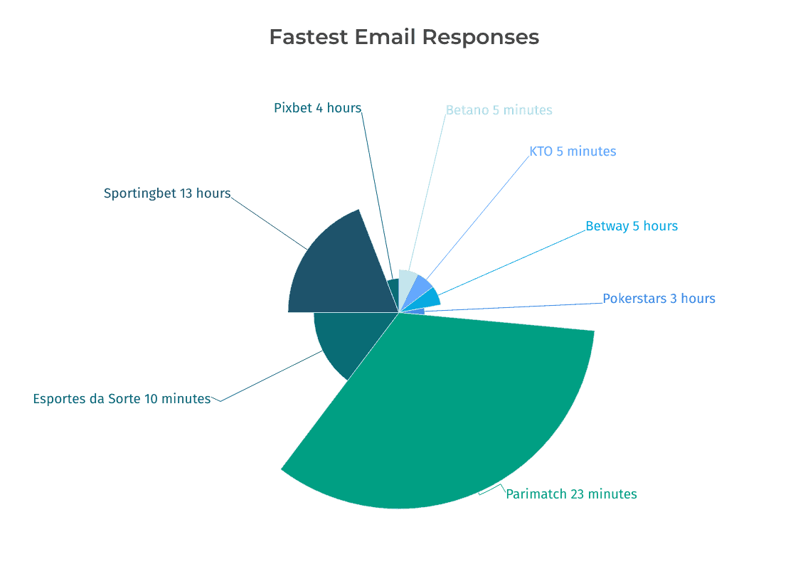 Fastest Email Responses