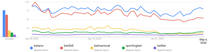 Google Trends Top online gambling operators in Brazil