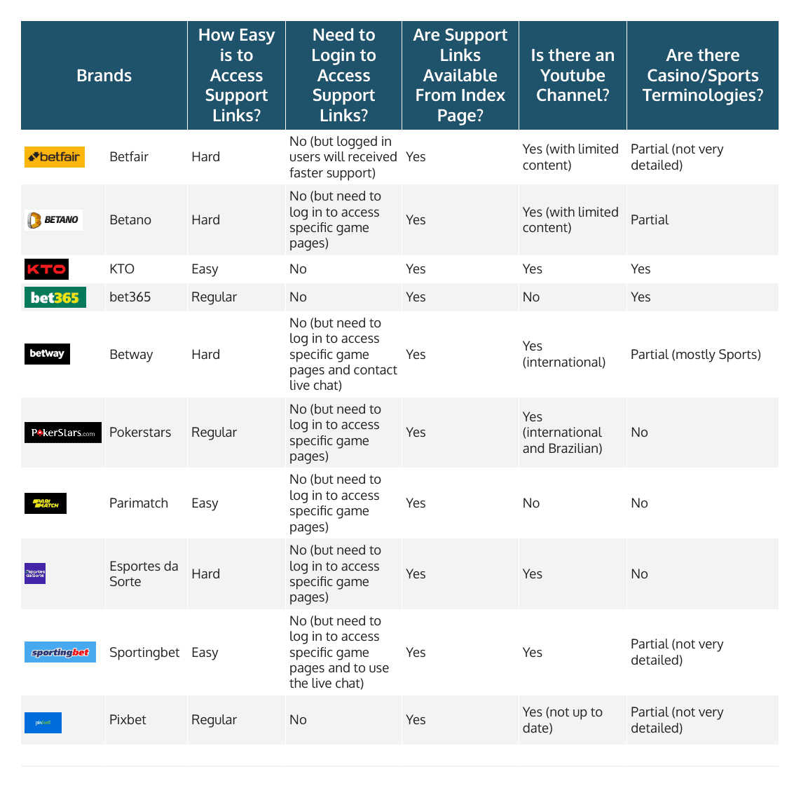 How-Easy-Is-to-Access-Support-Links-on-the-Top-10-Casino-Brands How Easy Was to Access Support Links on the Online Casinos
