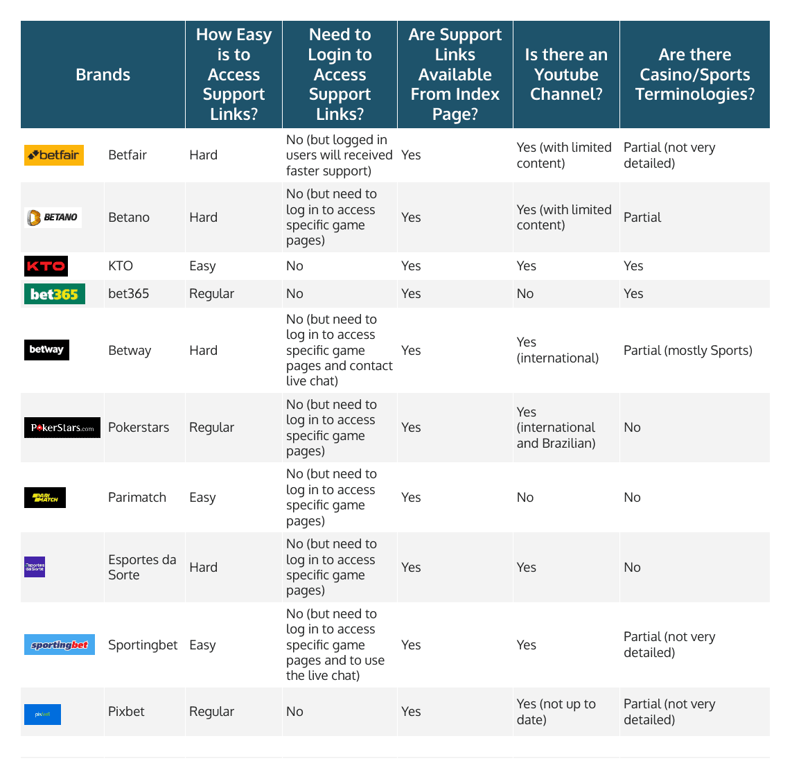 How Easy Was to Access Support Links on the Online Casinos
