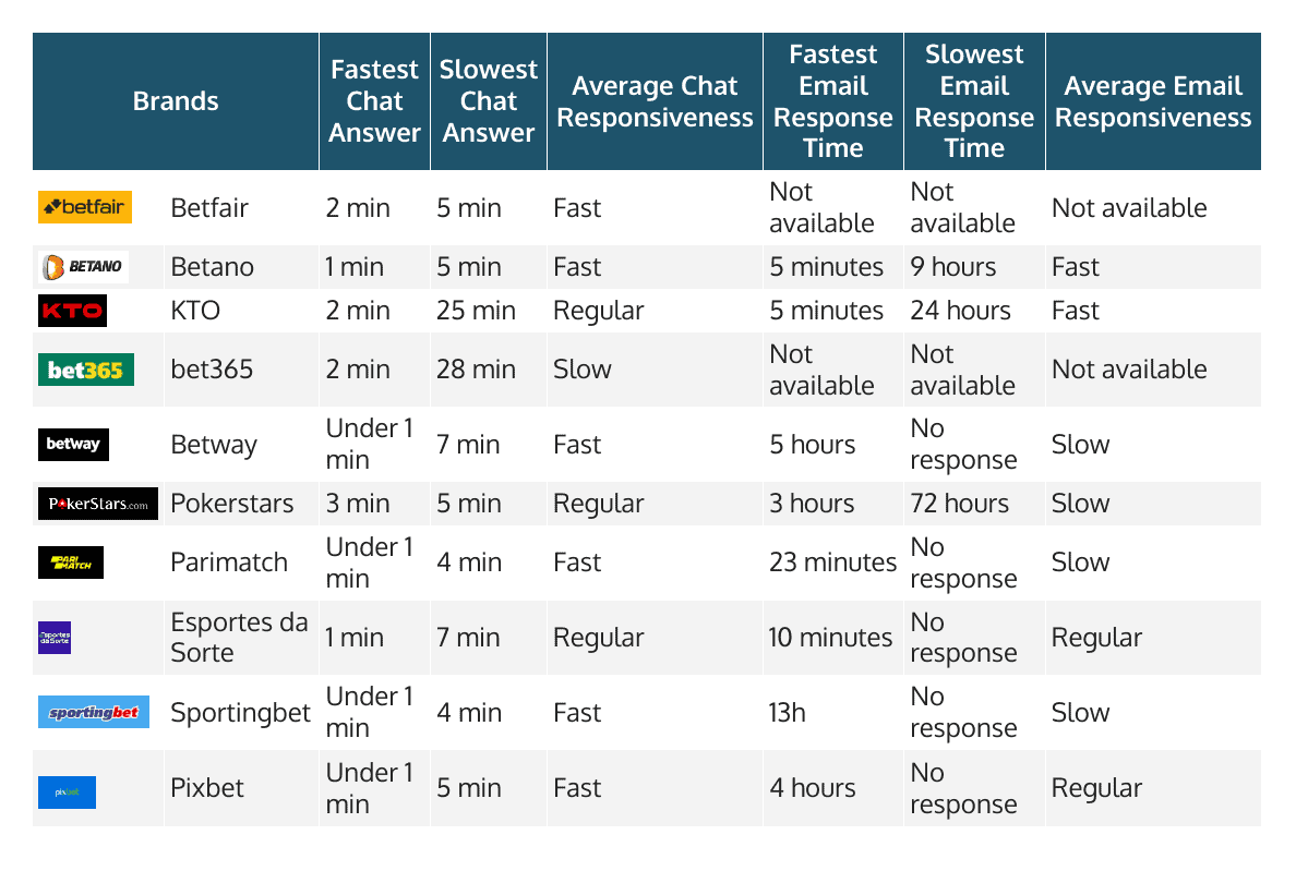 How Fast Are the Online Casino Channels