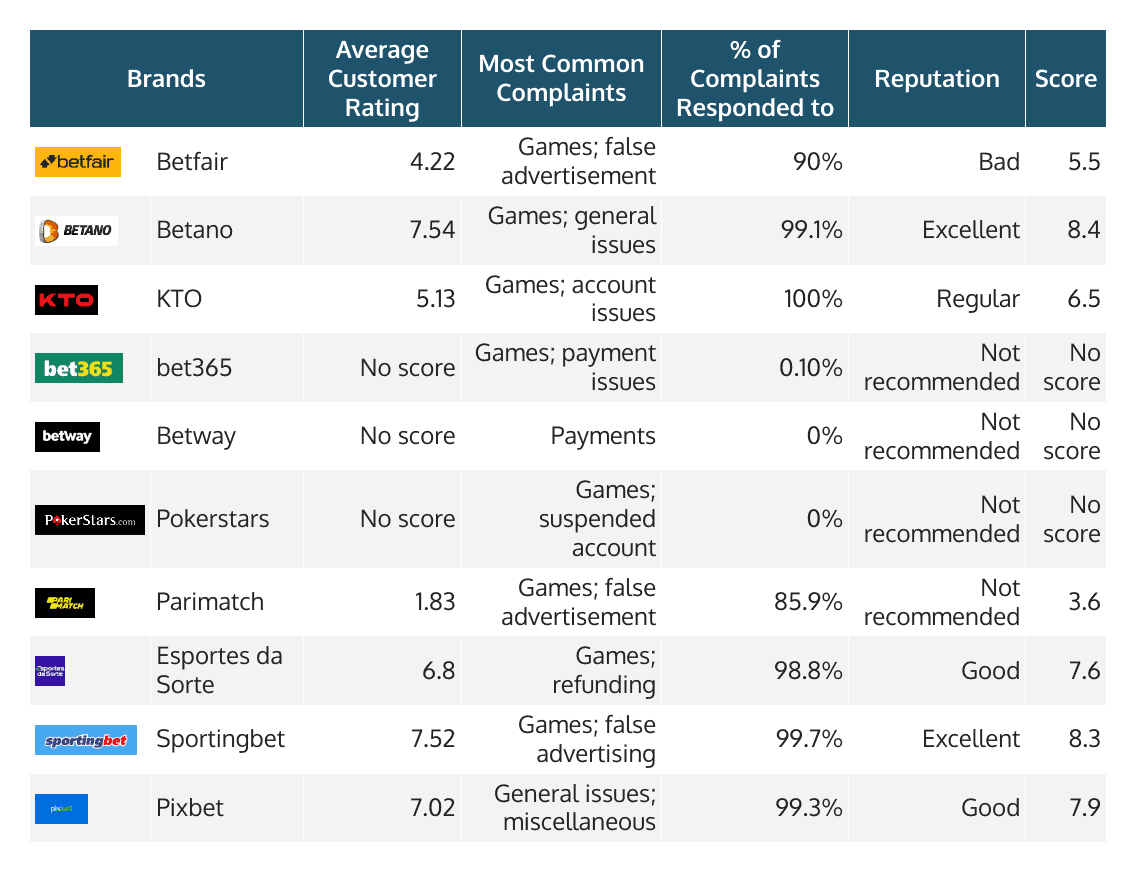 How-the-Top-10-Online-Casinos-Are-Rated-in-Reclame-Aqui How the Top 10 Online Casinos Are Rated in Reclame Aqui