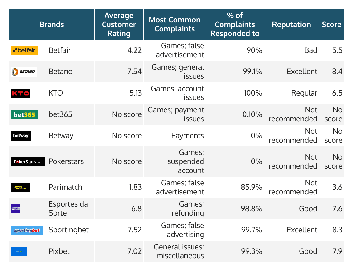 How the Top 10 Online Casinos Are Rated in Reclame Aqui