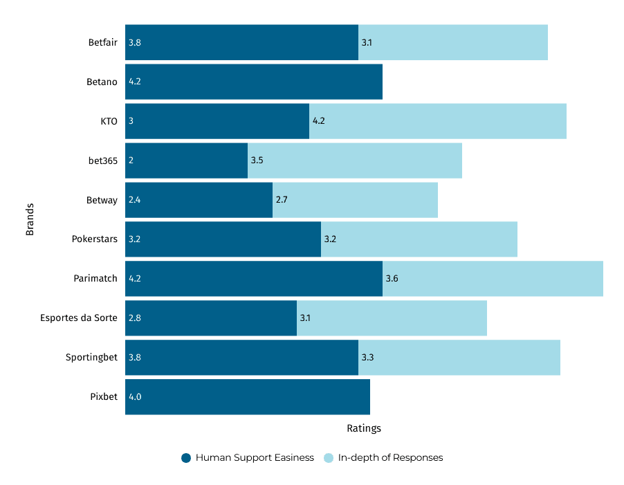 Performance of the online casino chatbots