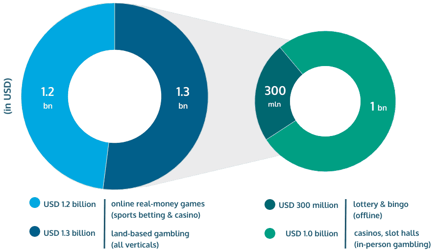 Total Peru gambling market size