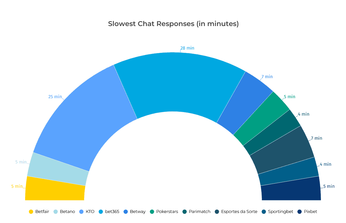 Slowest-Chat-Responses Slowest Chat Responses