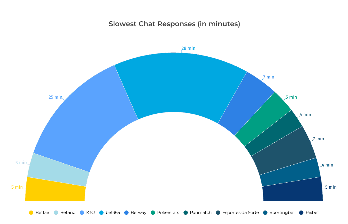 Slowest Chat Responses
