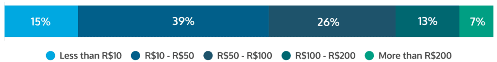 average weekly spending on sports betting in Brazil