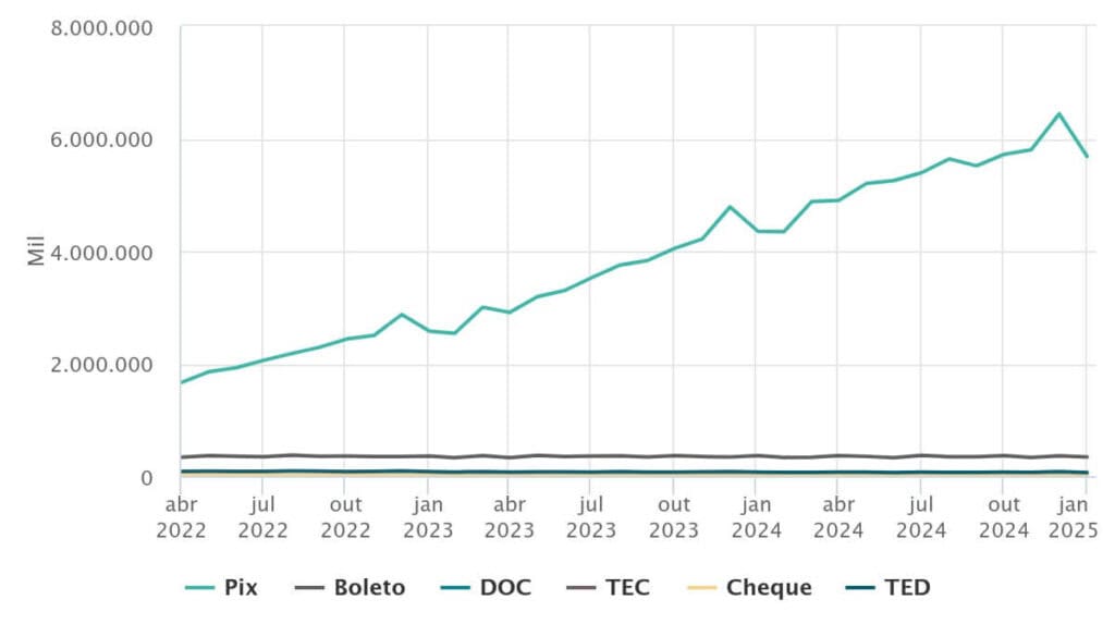 brazilian central bank payment methods report pix blocking offshore operators
