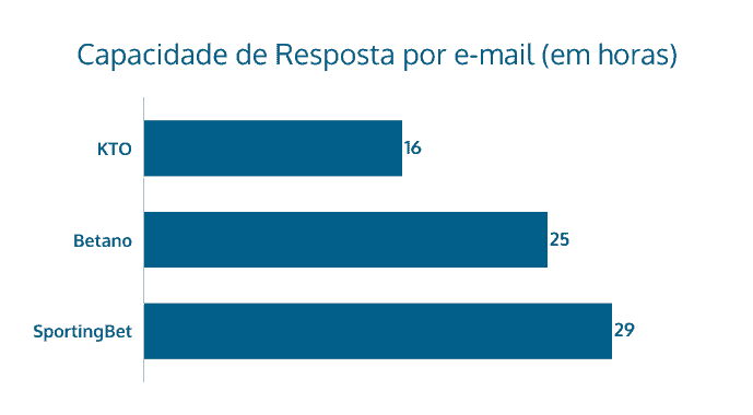 Capacidade de resposta por email em horas