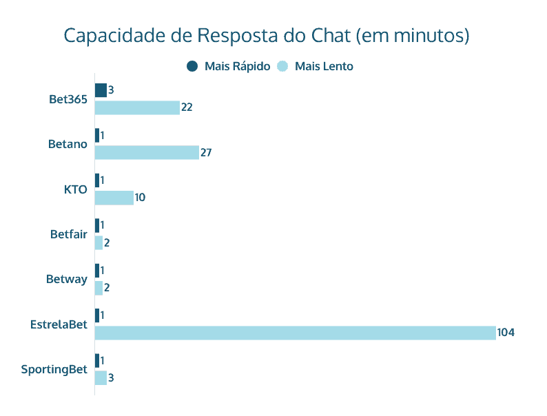 Capacidade de resposta do chat (em minutos)