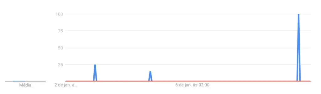 google trends searches for betting platforms that don't perform verification and facial recognition