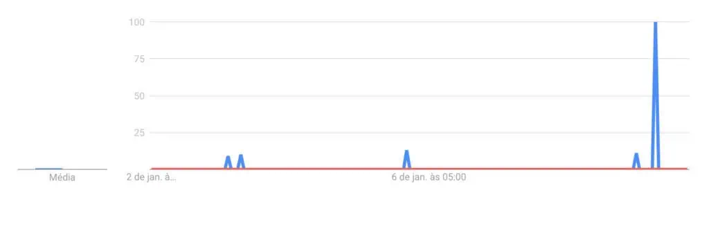 google trends searches for legal and illegal betting platforms