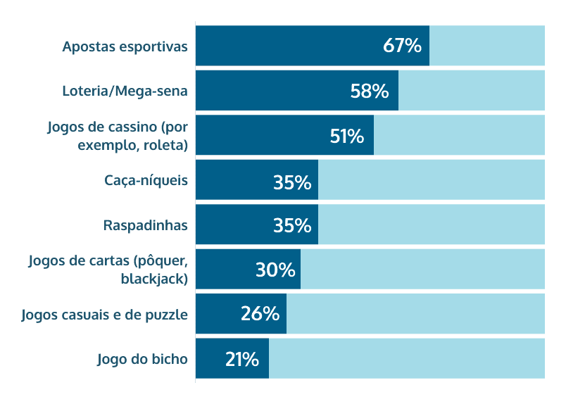 engajamento categorias de jogo