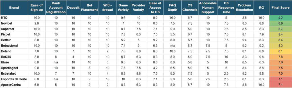 table final score online casinos