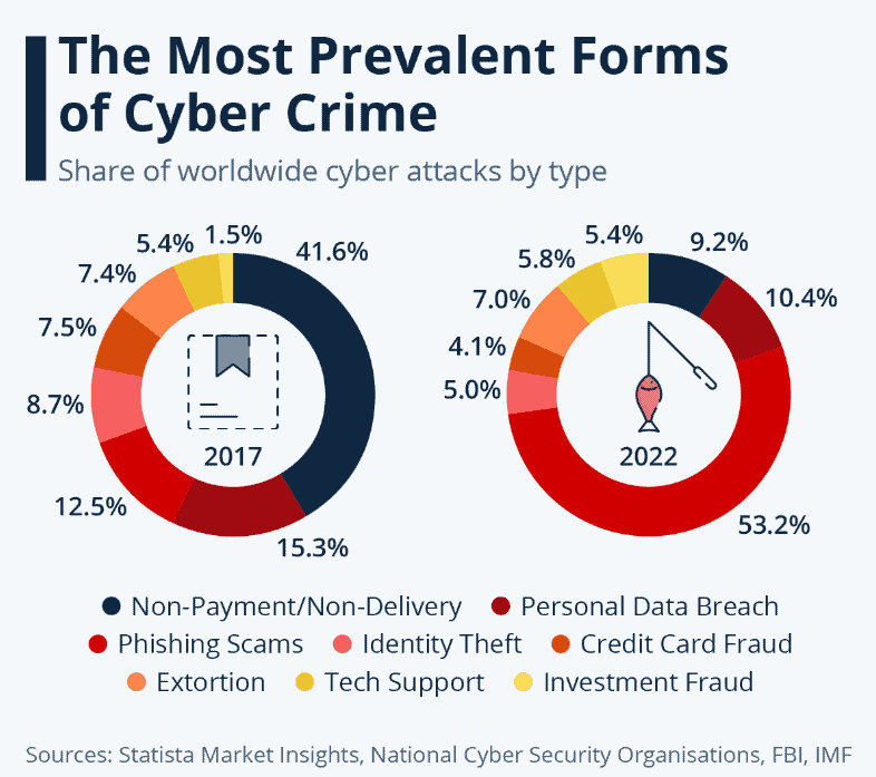 Formas mais frequentes de ciber crime