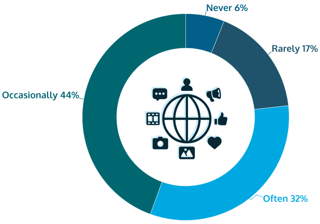 frequency of engaging with sports betting content on social media in Brazil