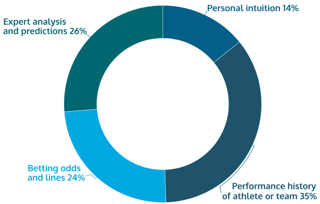 influence on sports betting decisions during Olympics in Brazil