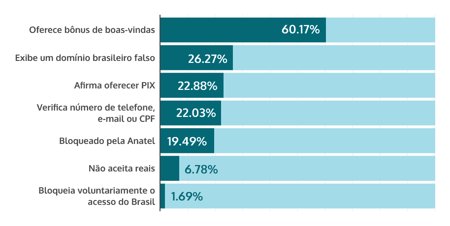 informações sobre plataformas on-line de casino offshore que operam ilegalmente no Brasil