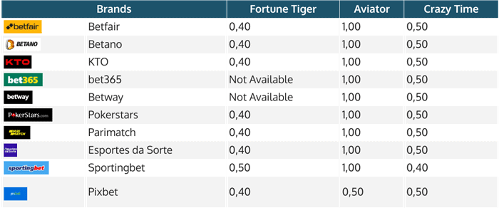 minimum bet amount on top online casino games in Brazil 2024.png