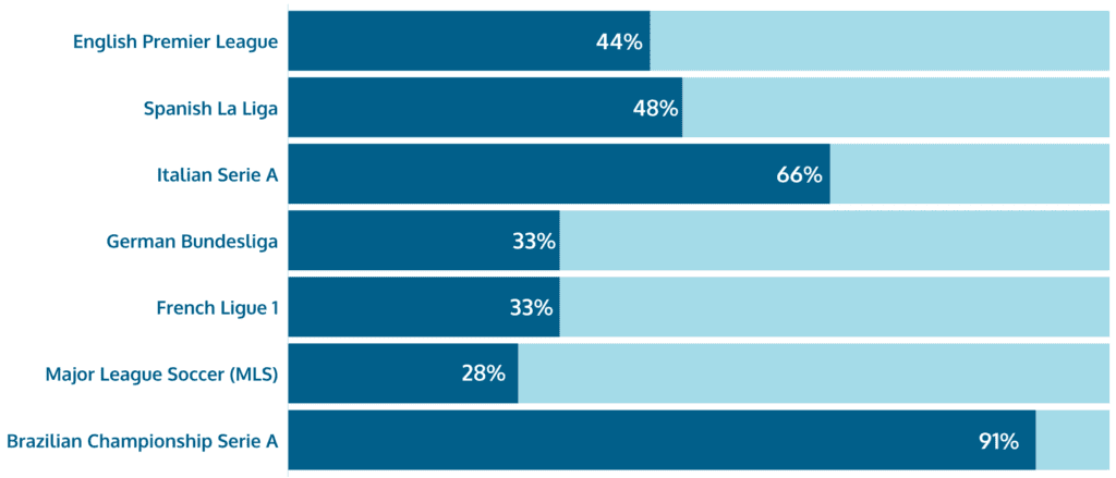 most popular football leagues Brazilians bet on sports