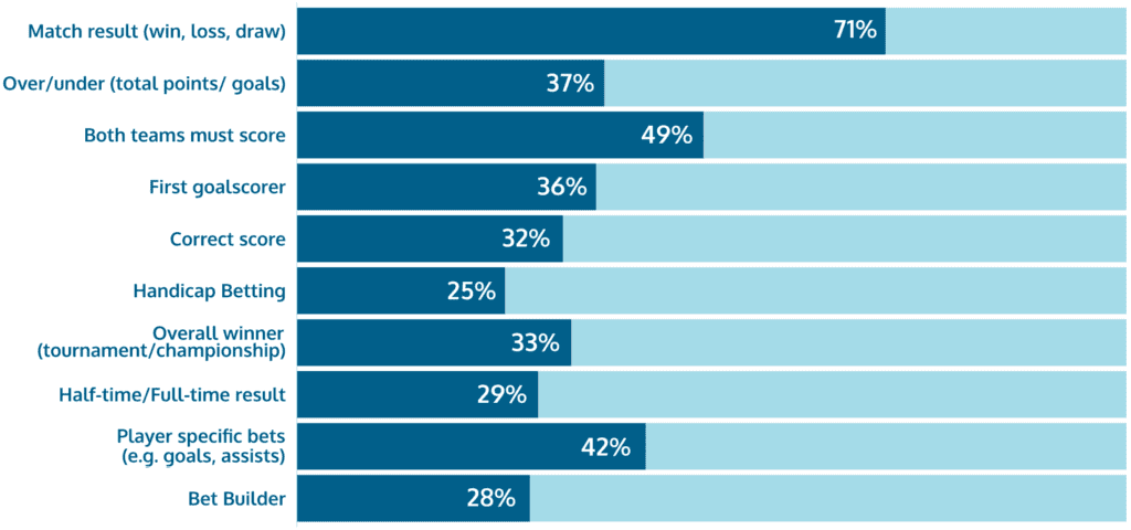 most popular sports betting markets bet types Brazil preferences