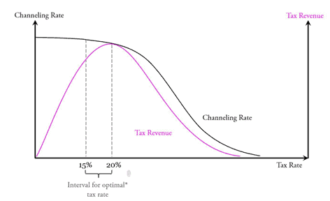 optimal tax rate channelization online gambling