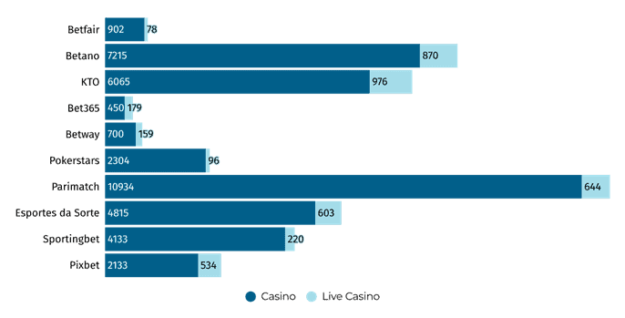 overall game selection game variety at top online casino brands in Brazil 2024