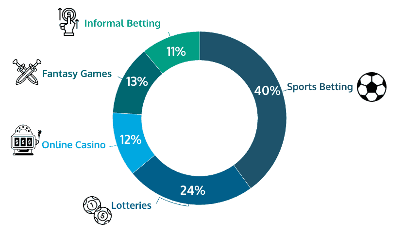 Game shares