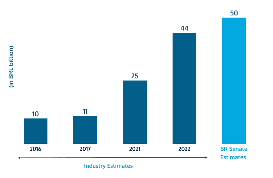 Brazilian Market Size