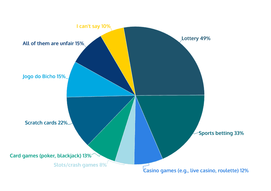 perception of fairness among Brazilian players