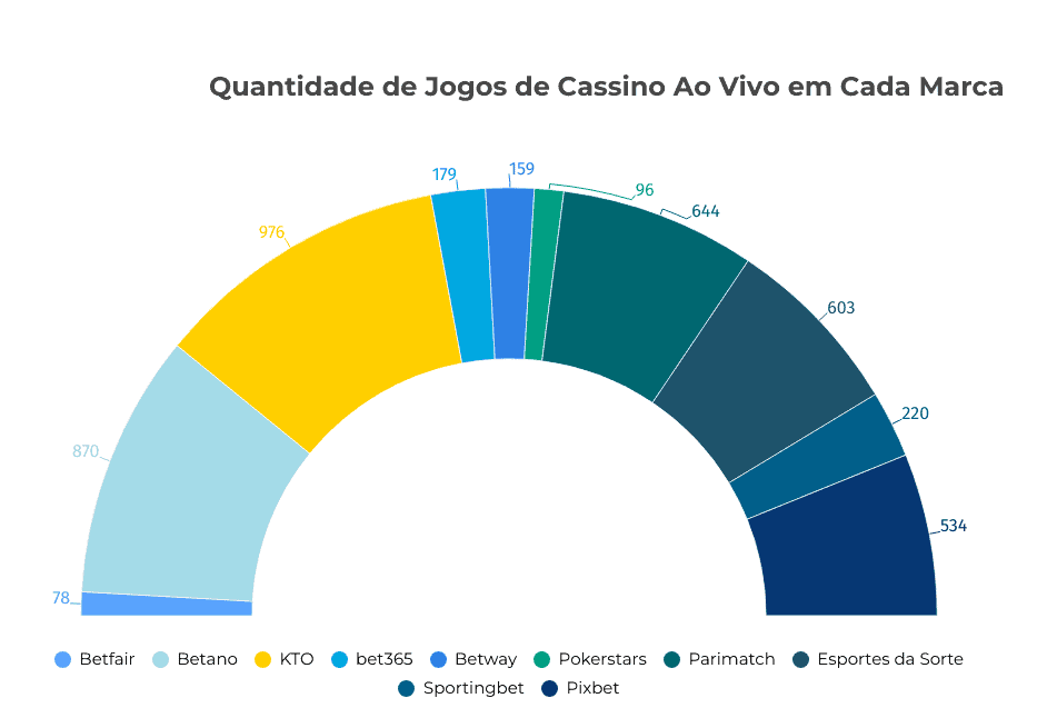 quantidade de jogos de cassino ao vivo em cada marca