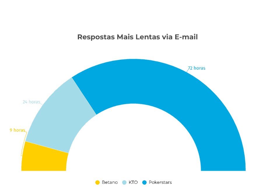 respostas mais lentas via e-mail dos cassinos on-line