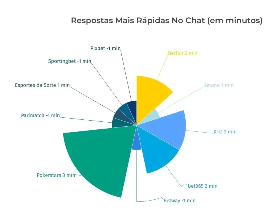 respostas mais rápidas no chat dos cassinos on-line