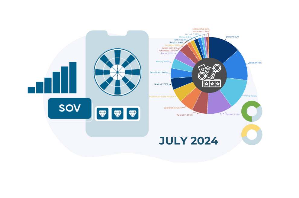 share of voice of gambling operators in brazil july 2024 sov