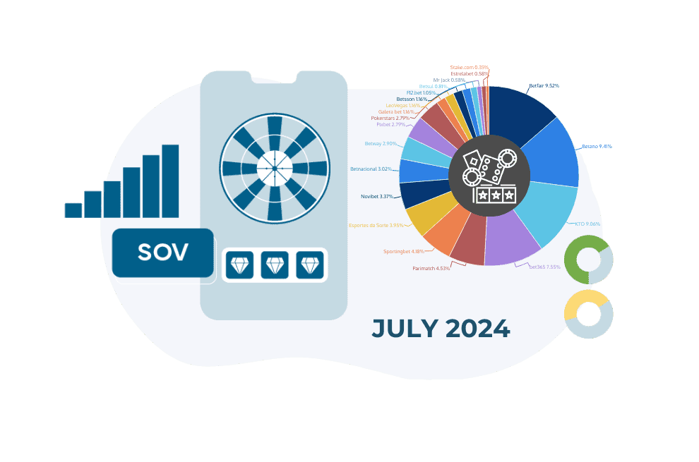 share of voice of gambling operators in brazil july 2024 sov