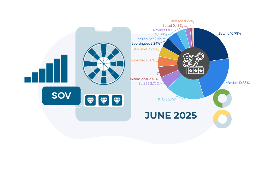 share of voice gambling operators in brazil june 2025