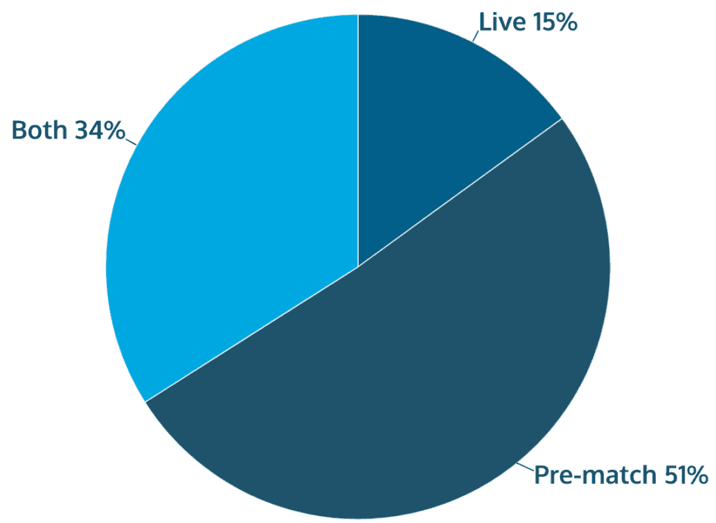 sports betting Brazil preferences live game pre-match bets