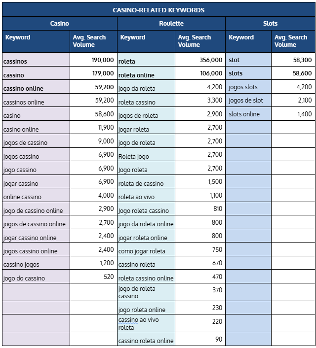 casino-related keywords search share of voice