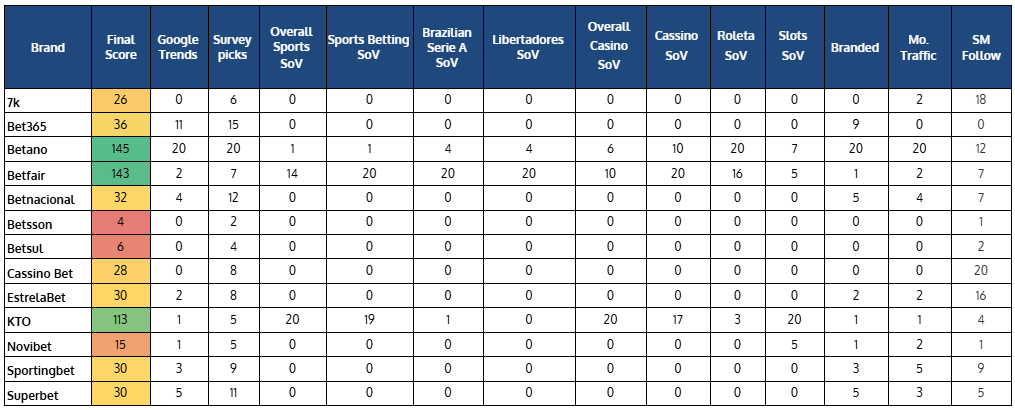 final score igaming operators share of voice