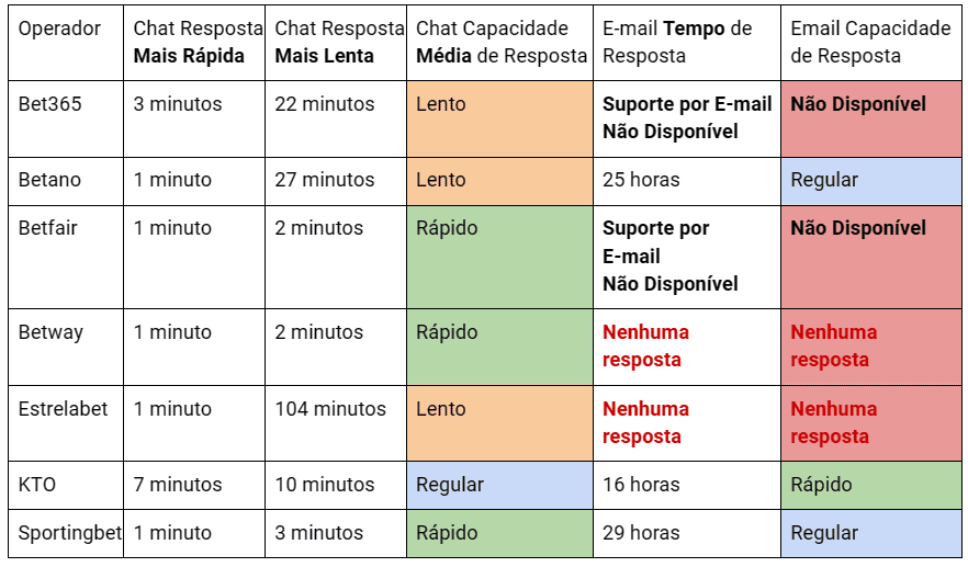 Tempo de resposta dos operadores nos canais de suporte