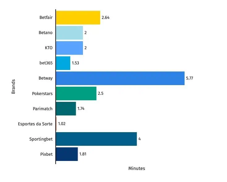 tempo necessário para encontrar a opção de chat ao vivo nos cassinos